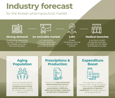 Industry Forecast