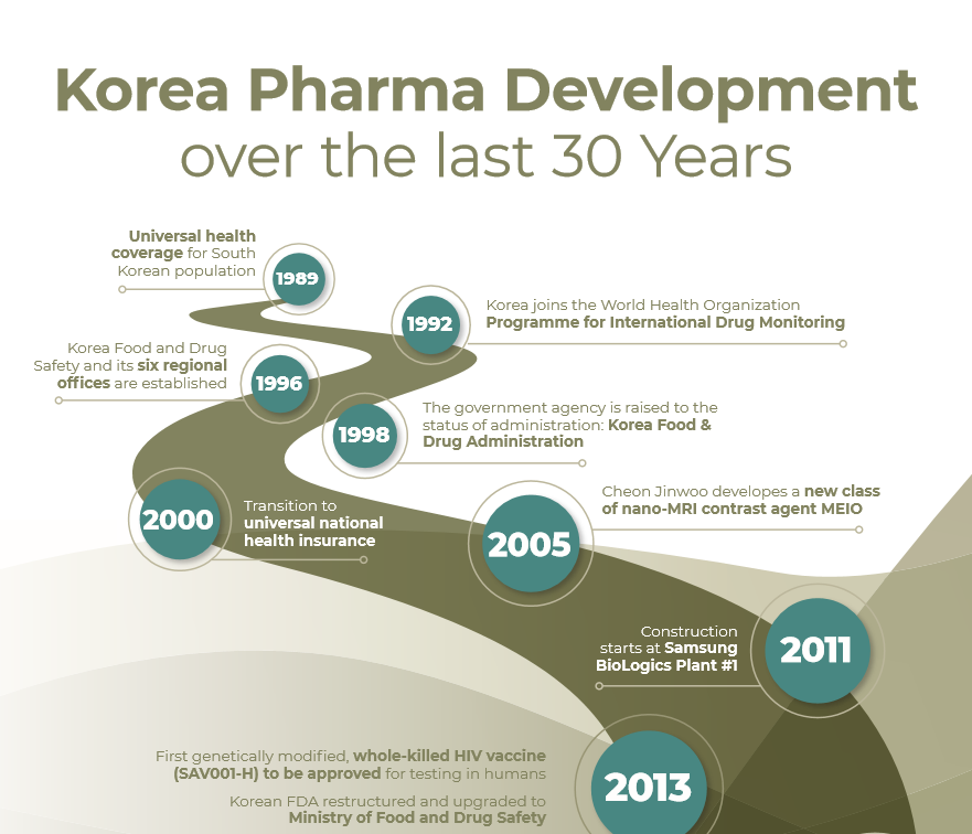 Korea Pharma Development